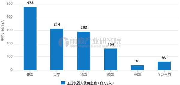 中国工业机器人密度明显偏低
