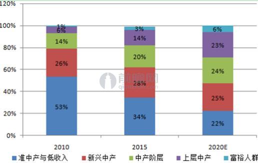 图表3:2010-2020年中国收入阶层比例及预测（单位：%）