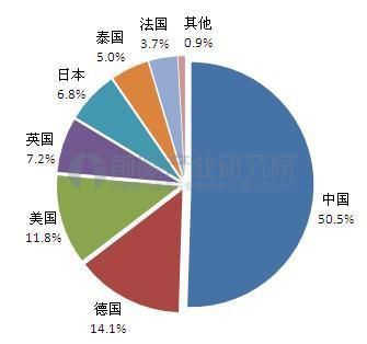 主要国家有机硅单体产能分布（单位：%）