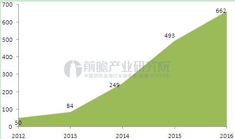 图表4：2012-2016年中国手游市场规模（单位：亿元）