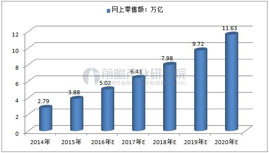 2014-2020年中国网上零售额规模预测