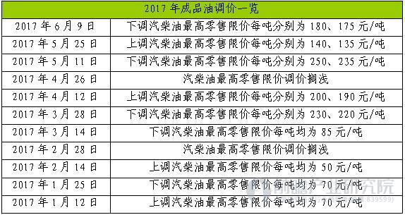 2017年成品油调价一览表