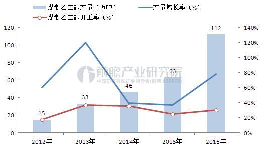 2012-2016年我国煤制乙二醇产量及开工率（单位：万吨，%）