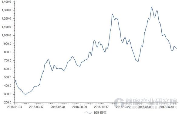 BDI走势图