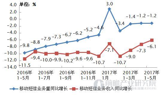 移动短信业务量和收入同比增长