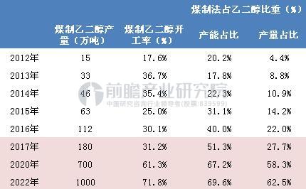 2016-2022年我国煤制乙二醇产量比重及开工率预测（单位：万吨，%）