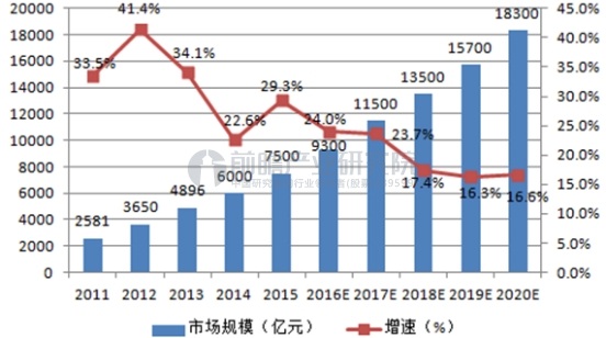 2011-2020年中国物联网整体规模及增长预测