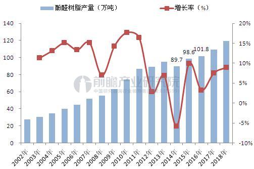 2002-2018年中国酚醛树脂产量变化趋势（单位：万吨，%）