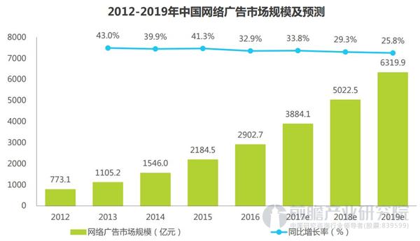 中国网络广告市场规模及预测