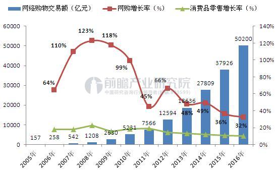2005-2016年中国网络购物市场交易规模及增长情况（单位：亿元，%）