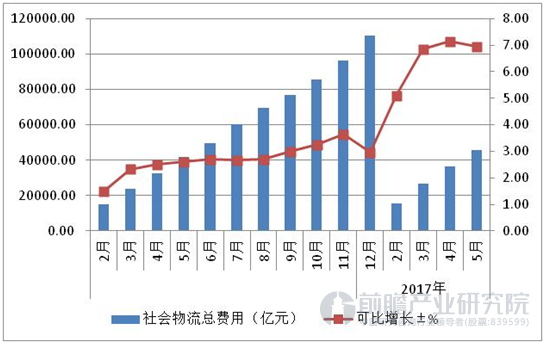 社会物流总费用及增长情况