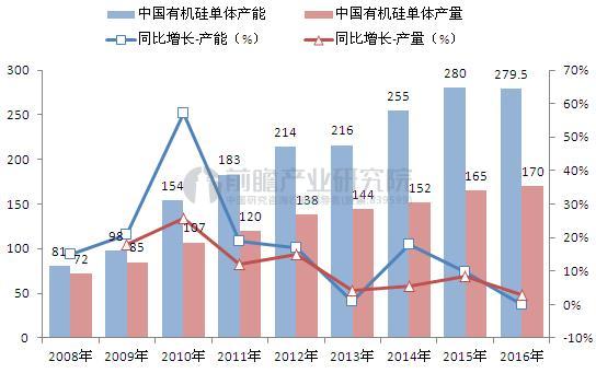 2008-2016年中国有机硅单体产能产量增长情况（单位：万吨，%）