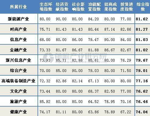 浙江省特色小镇分行业指数对比
