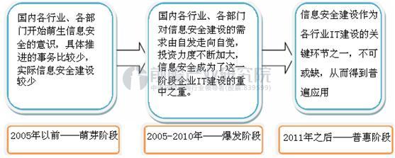 图表2：中国信息安全行业发展阶段简图