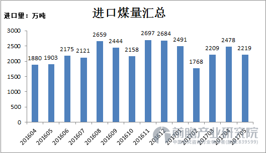 煤炭进口