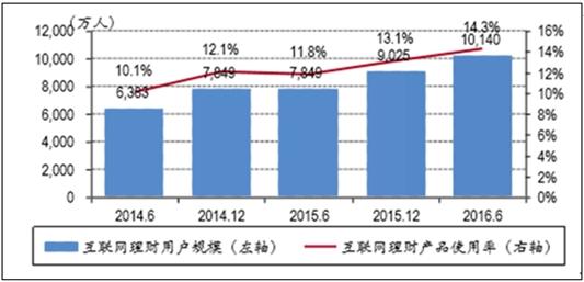 互联网理财用户规模及使用率