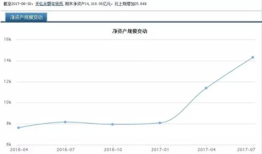余额宝期末净资产
