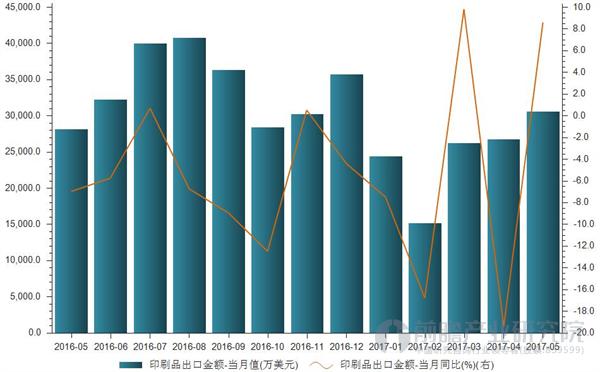 印刷品出口金额