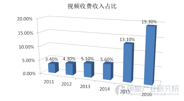 用户付费占在线视频行业的收入比例