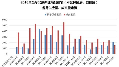 北京楼市成交量