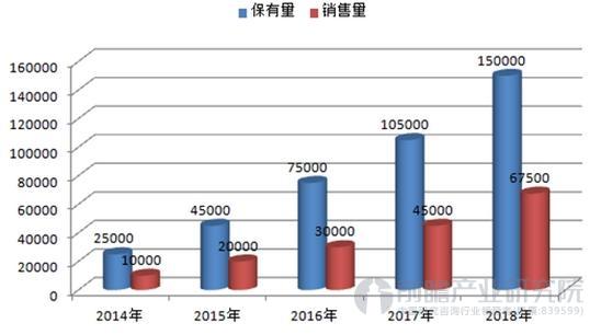中国房车保有量及销售量增长预测
