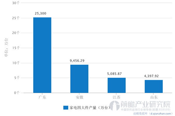 家电四大件产量