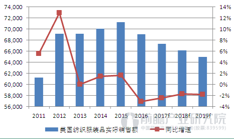 美国纺织服装品销售额走势