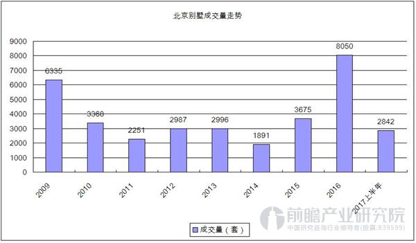 北京别墅成交量