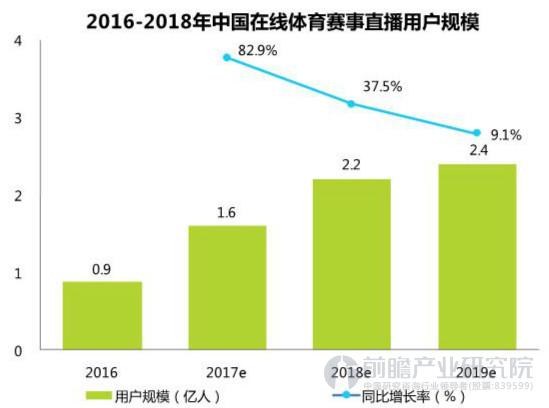 中国在线体育赛事直播用户规模 