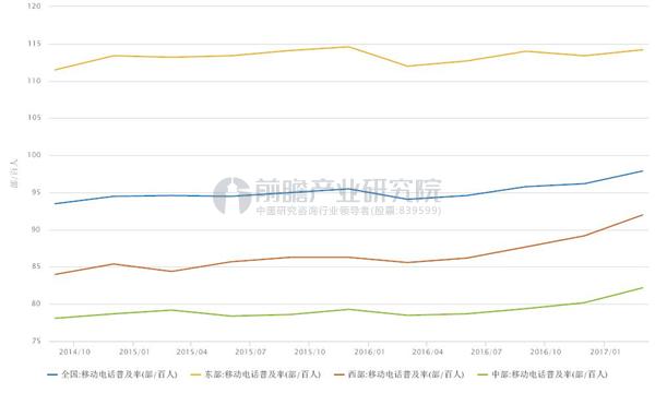 移动电话普及率