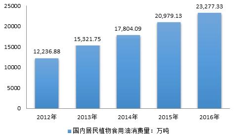 居民植物食用油消费量分析