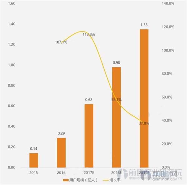儿童手环用户规模及预测