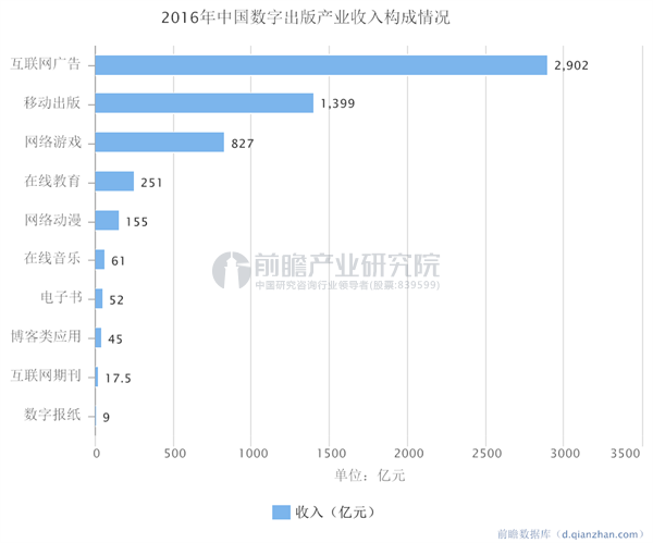 2016年中国数字出版产业收入构成情况