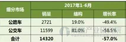 新能源客车销量