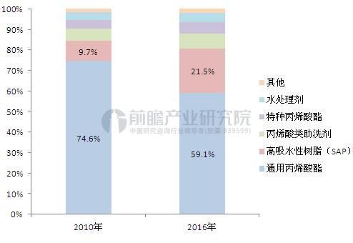 2010-2016年中国丙烯酸消费结构变化（单位：%）