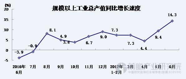 上海工业总产值同比增速