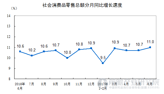 社会消费品零售总额同比增速