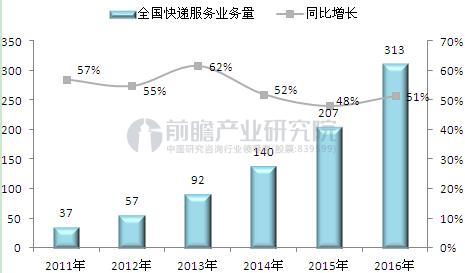 图表4：2011-2016年中国快递服务业务量增长趋势（单位：亿件，%）