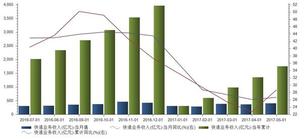 快递业务收入