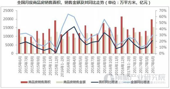 商品房销售情况