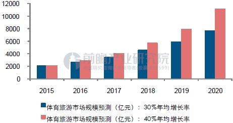 中国体育旅游产业规模预测