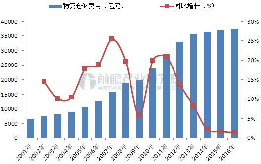 2001-2016年中国物流仓储费用增长情况（单位：亿元，%）