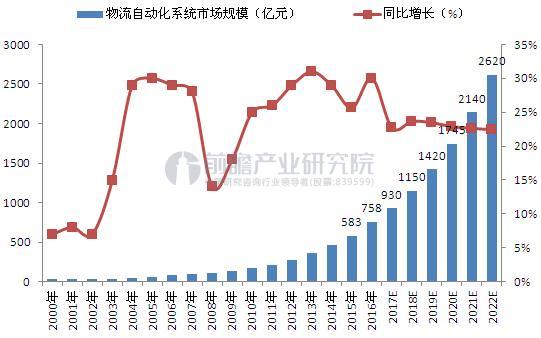 2000-2022年中国自动化物流系统规模及预测（单位：亿元，%）