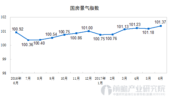 国房景气指数走势