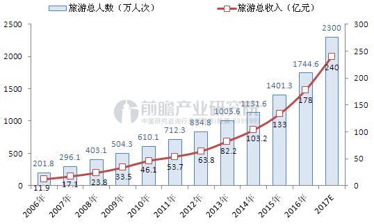 2006-2017年德清县旅游人次及收入增长情况（单位：万人次，亿元）