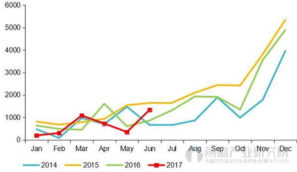 国内混合动力客车产量走势