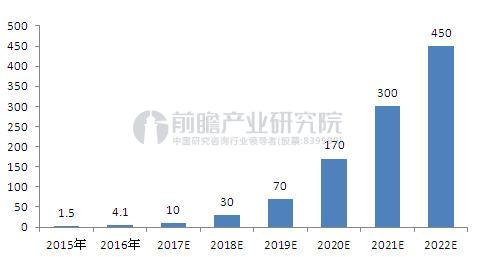 2015-2022年石墨烯薄膜市场规模预测（单位：亿元）