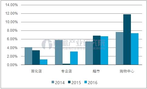 2014-2016年主要实体零售业态增长情况分析