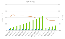 5月我国<em>葡萄酒</em>产量同比减少9.9%为7.3万千升