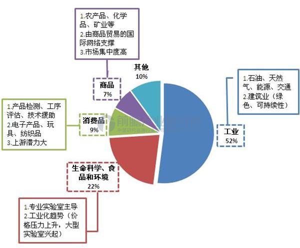 全球检测行业业务领域结构（单位：%）
